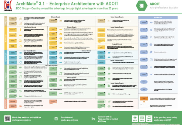 Free Poster: Archimate Symbols Explained - knowledge.boc-group.com