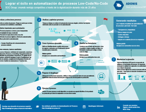 Automatización de procesos en 7 pasos – Poster gratuito